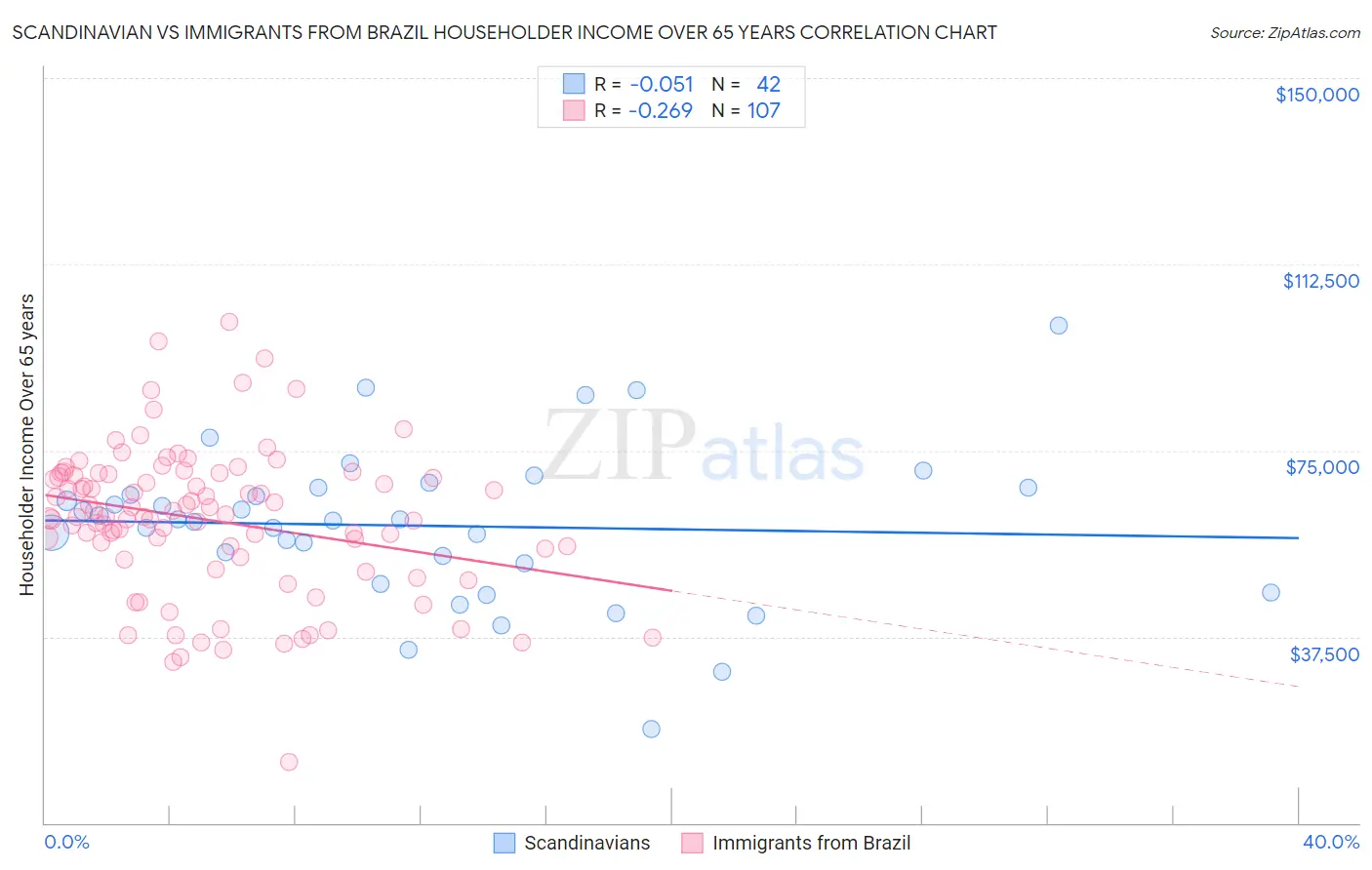 Scandinavian vs Immigrants from Brazil Householder Income Over 65 years