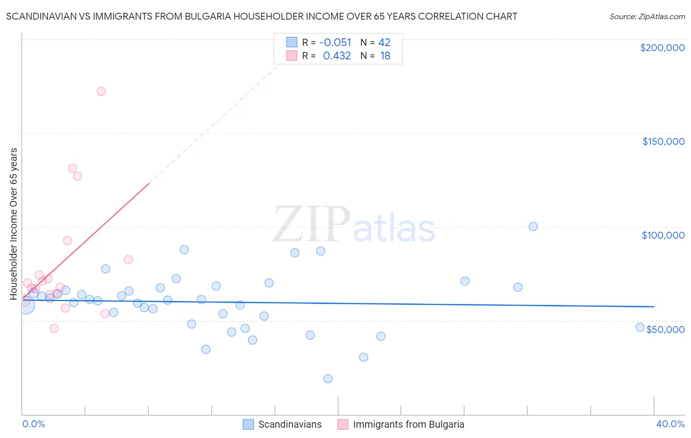 Scandinavian vs Immigrants from Bulgaria Householder Income Over 65 years