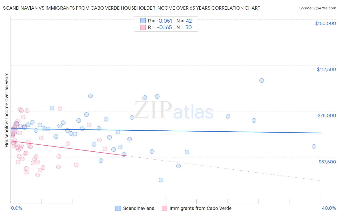 Scandinavian vs Immigrants from Cabo Verde Householder Income Over 65 years