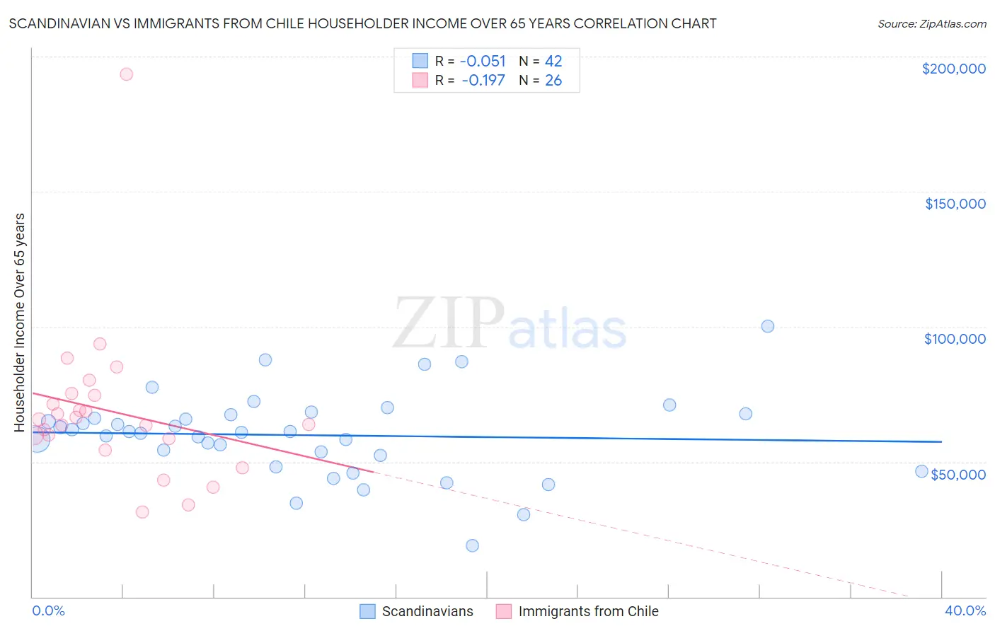 Scandinavian vs Immigrants from Chile Householder Income Over 65 years