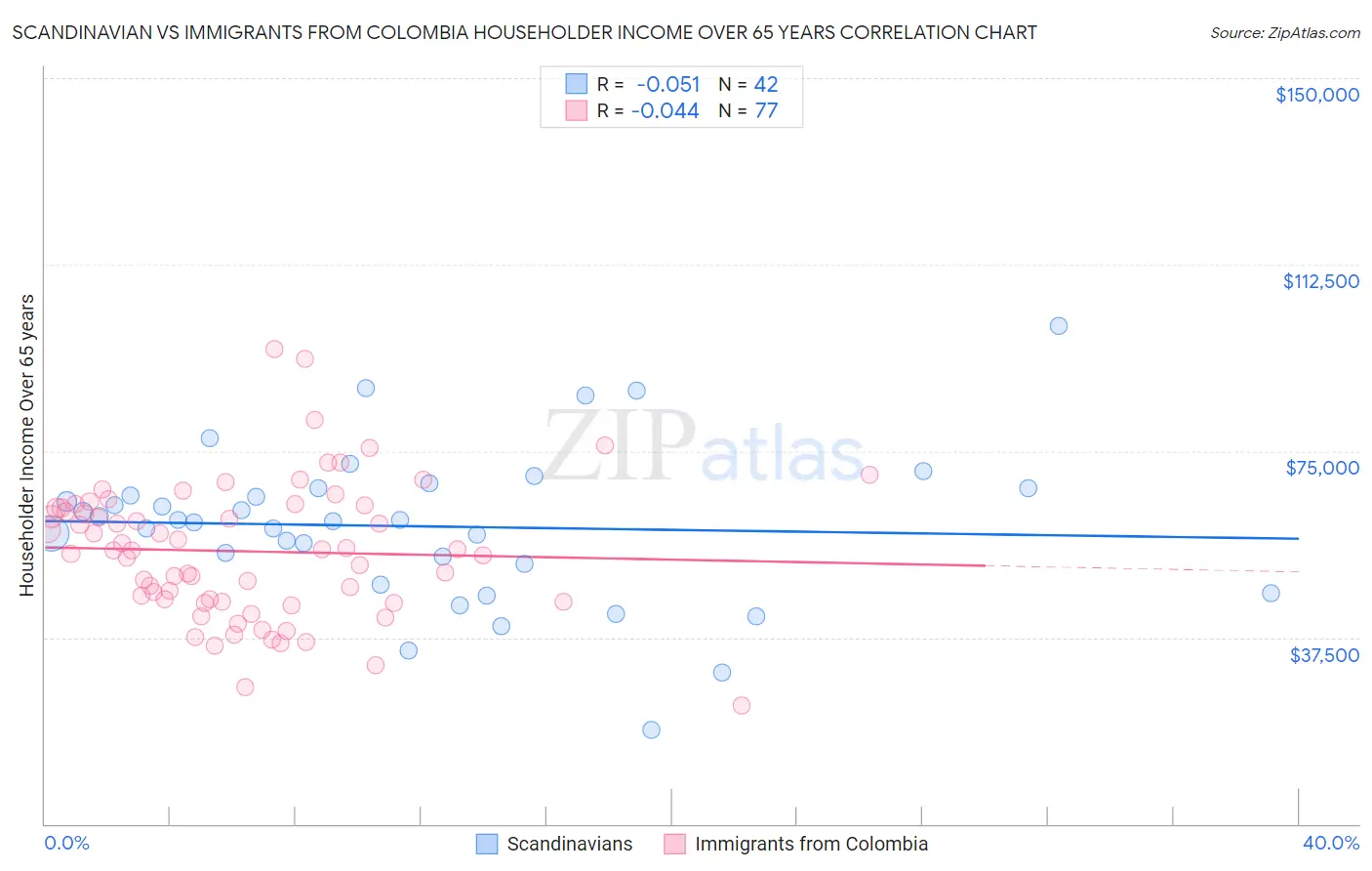 Scandinavian vs Immigrants from Colombia Householder Income Over 65 years