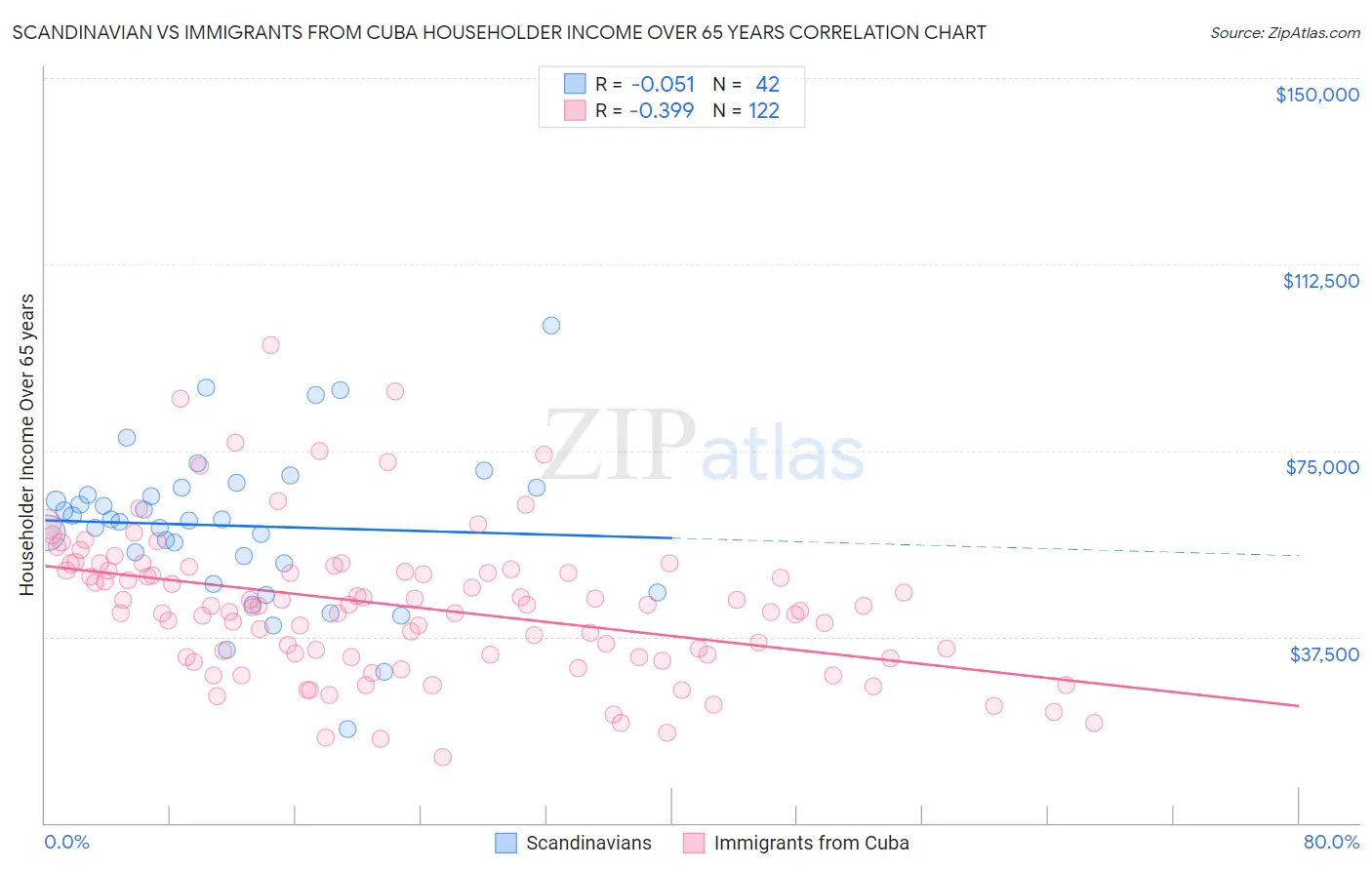 Scandinavian vs Immigrants from Cuba Householder Income Over 65 years