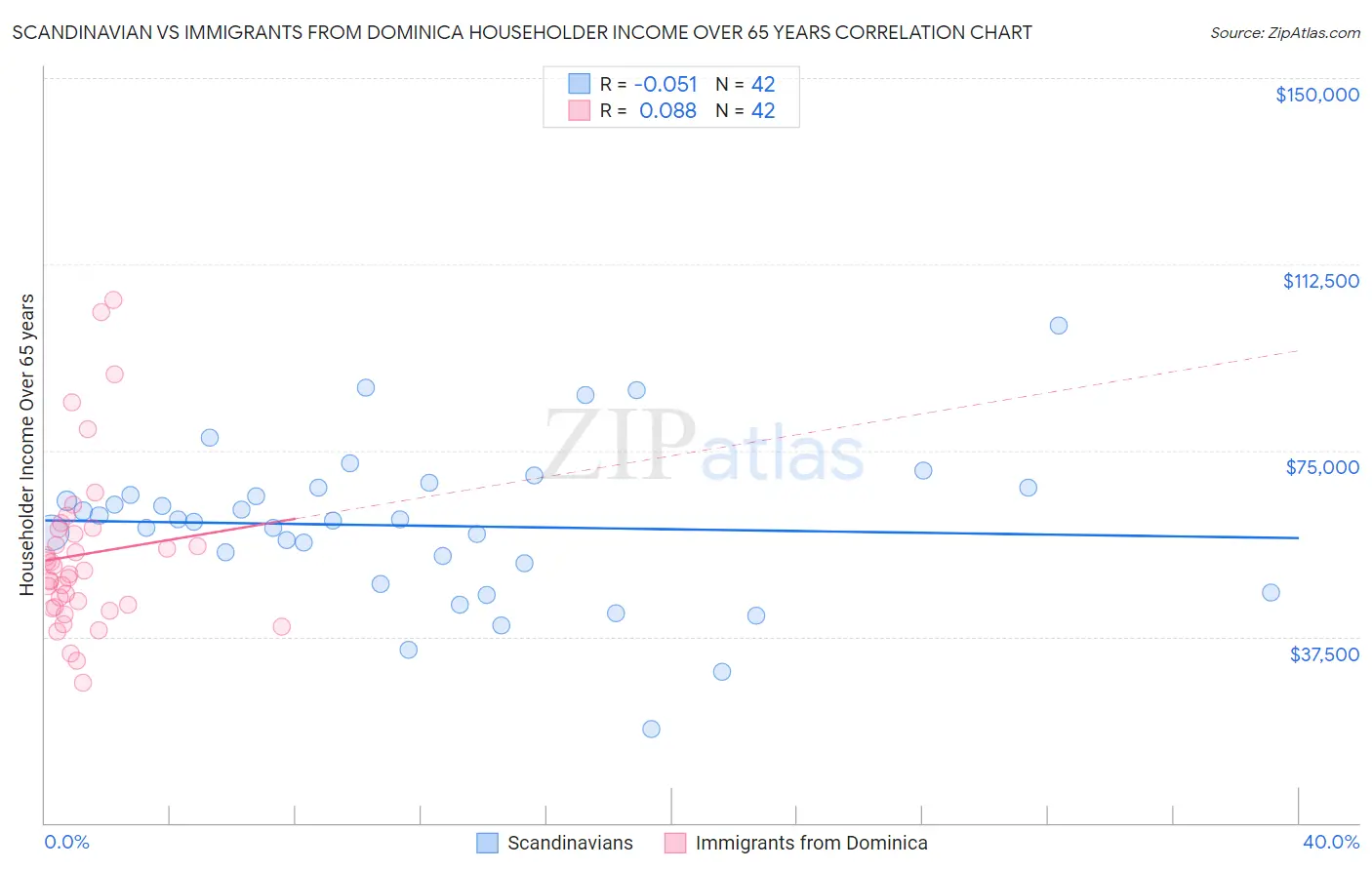 Scandinavian vs Immigrants from Dominica Householder Income Over 65 years