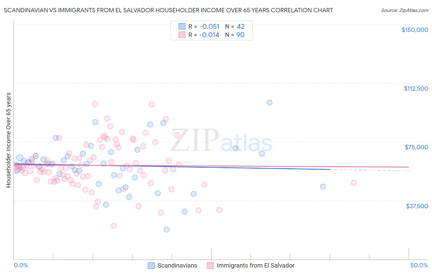 Scandinavian vs Immigrants from El Salvador Householder Income Over 65 years