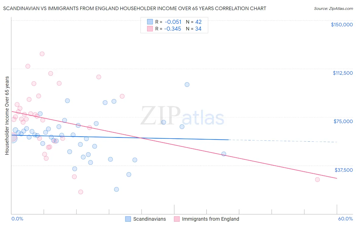 Scandinavian vs Immigrants from England Householder Income Over 65 years