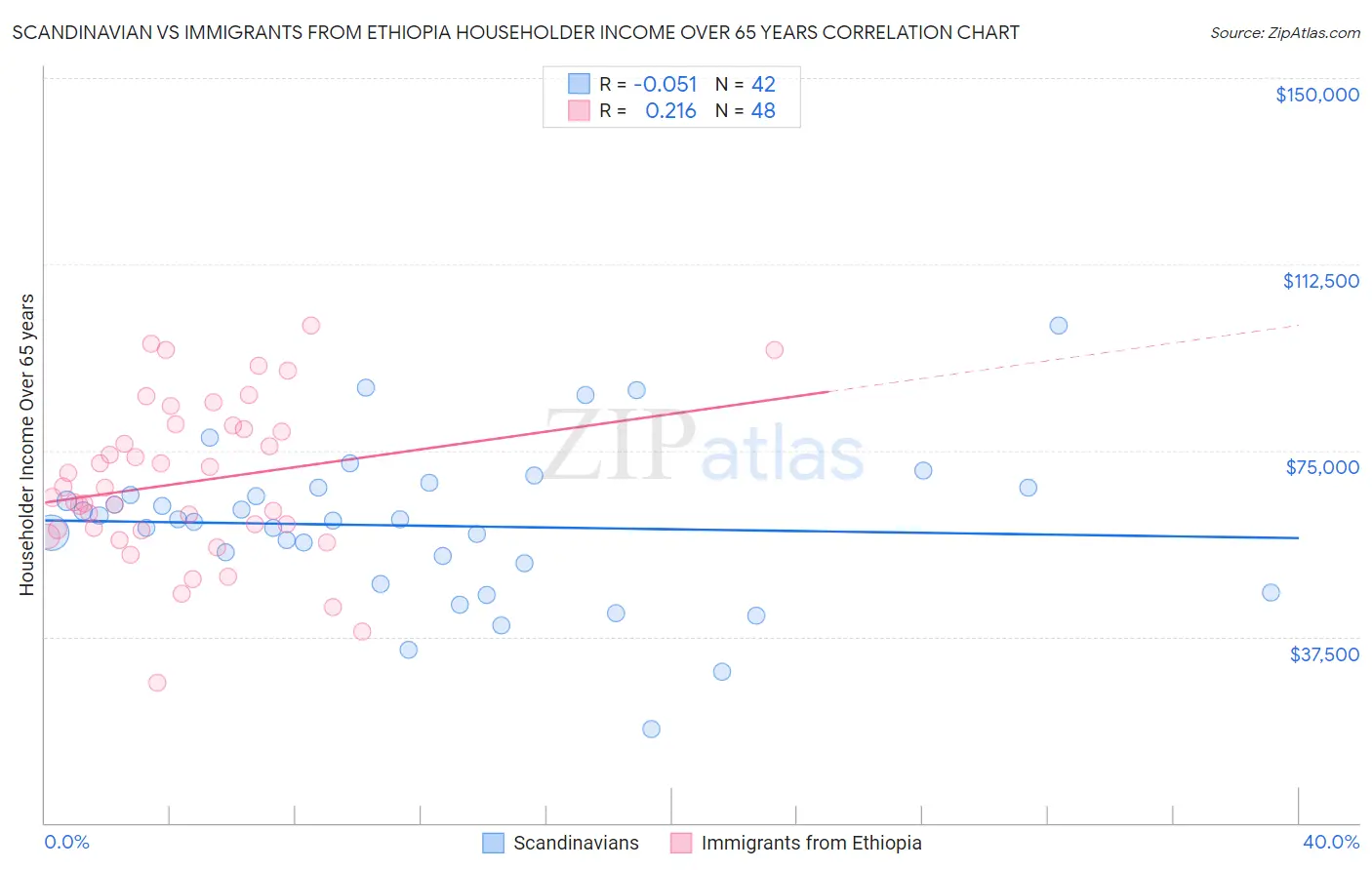 Scandinavian vs Immigrants from Ethiopia Householder Income Over 65 years