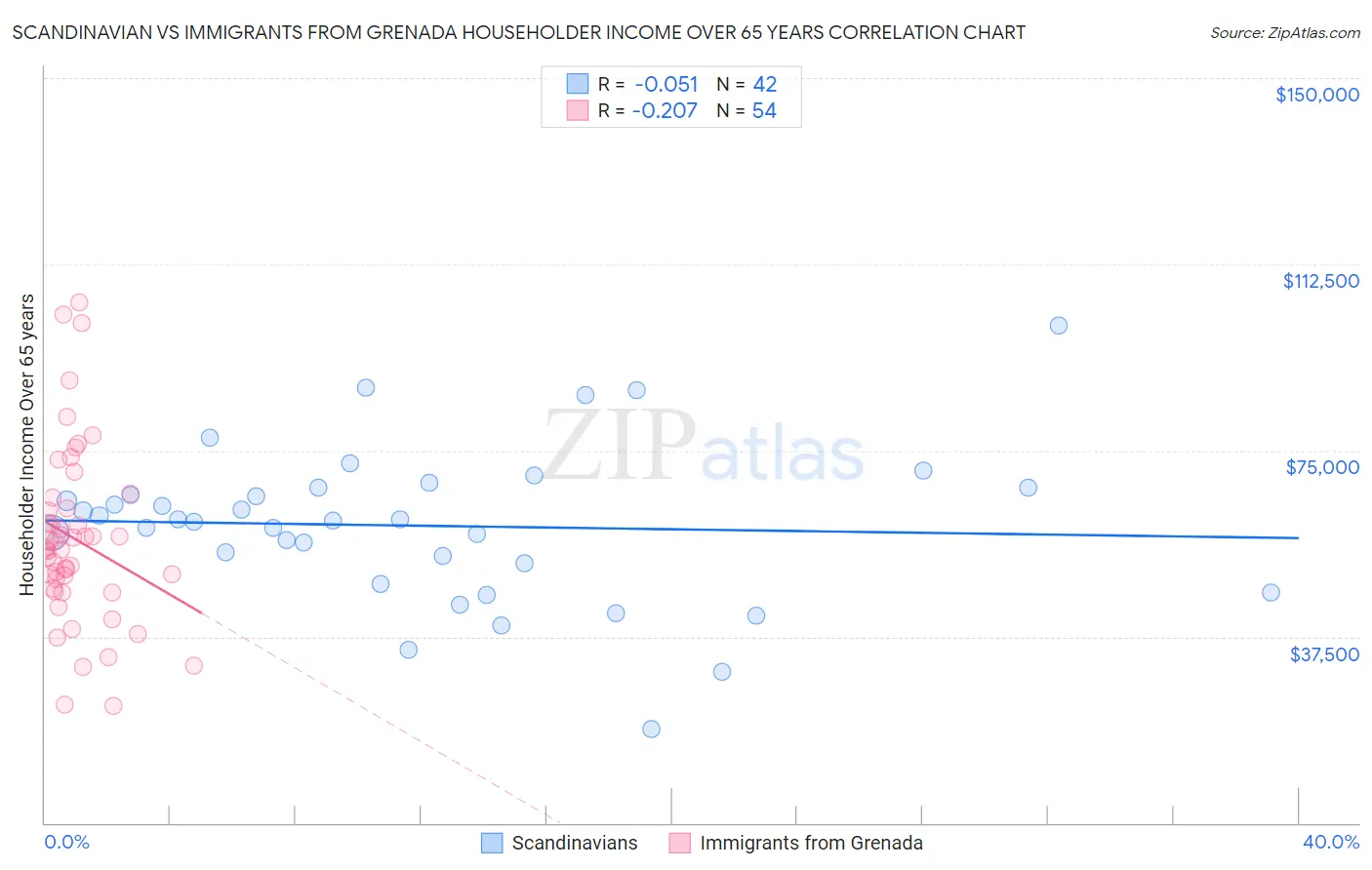 Scandinavian vs Immigrants from Grenada Householder Income Over 65 years