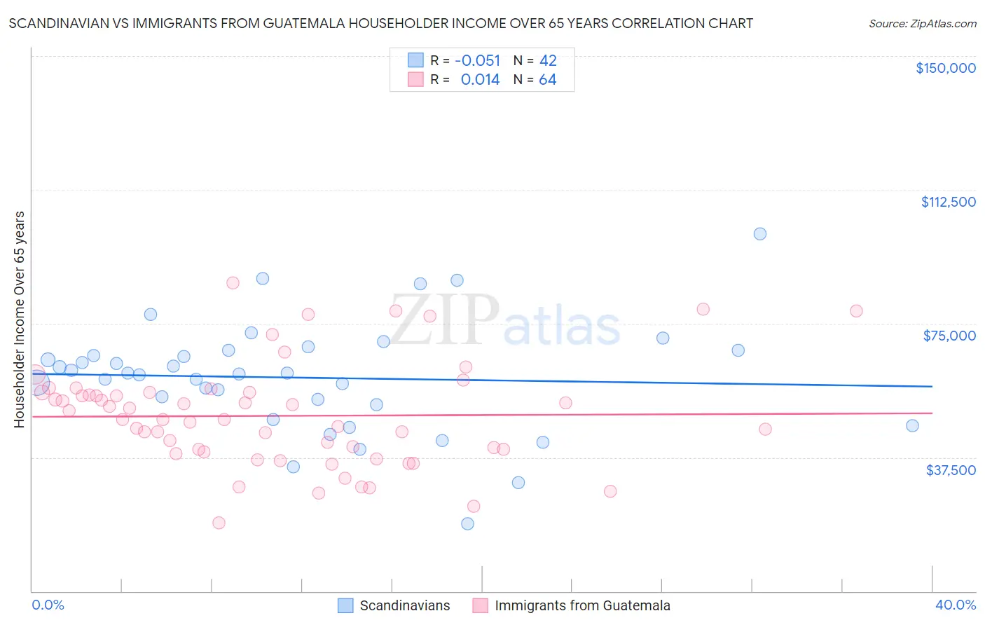 Scandinavian vs Immigrants from Guatemala Householder Income Over 65 years