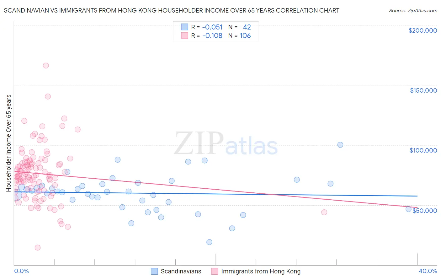 Scandinavian vs Immigrants from Hong Kong Householder Income Over 65 years