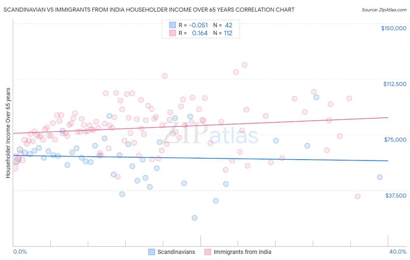 Scandinavian vs Immigrants from India Householder Income Over 65 years