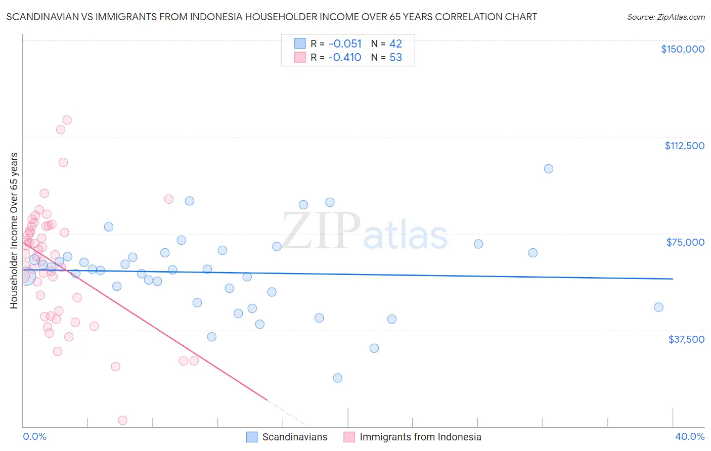 Scandinavian vs Immigrants from Indonesia Householder Income Over 65 years