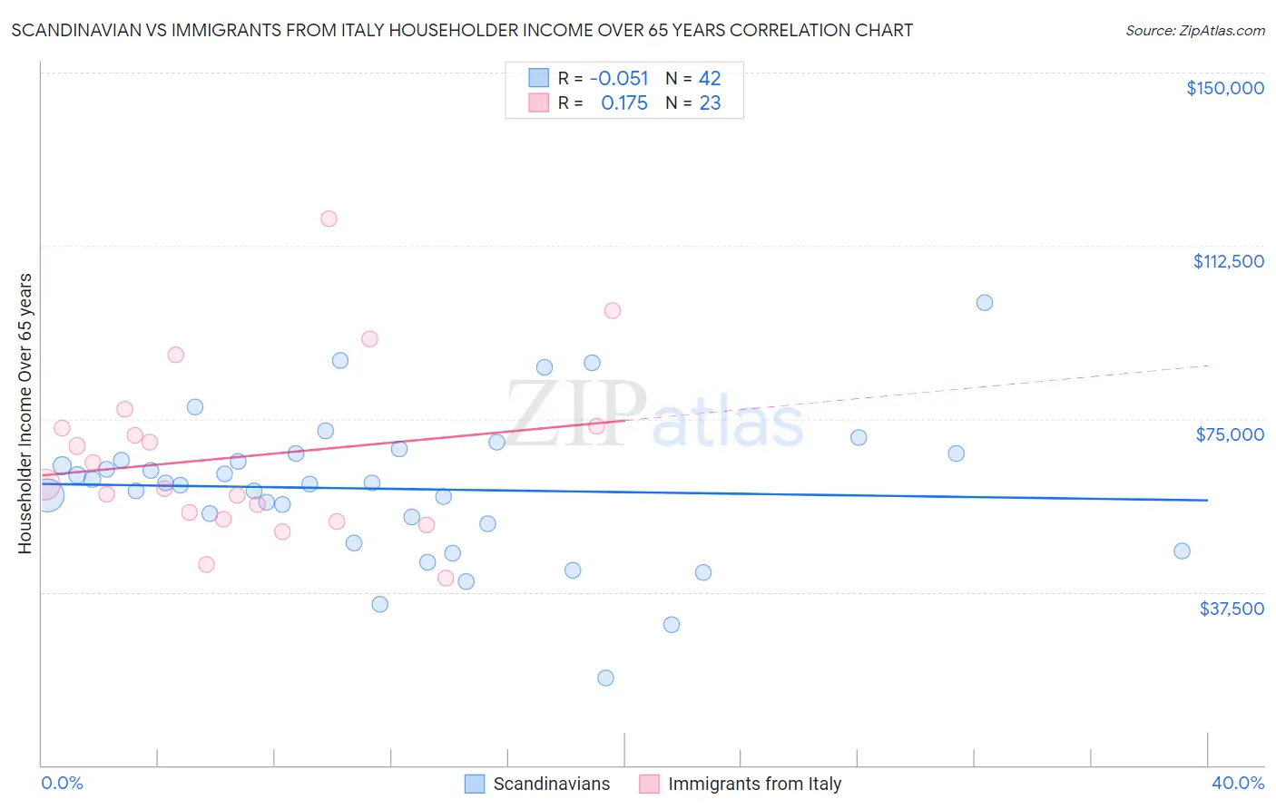 Scandinavian vs Immigrants from Italy Householder Income Over 65 years