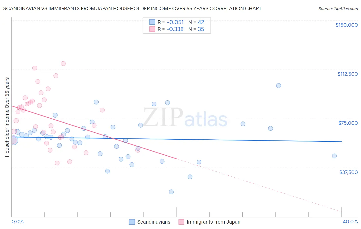 Scandinavian vs Immigrants from Japan Householder Income Over 65 years