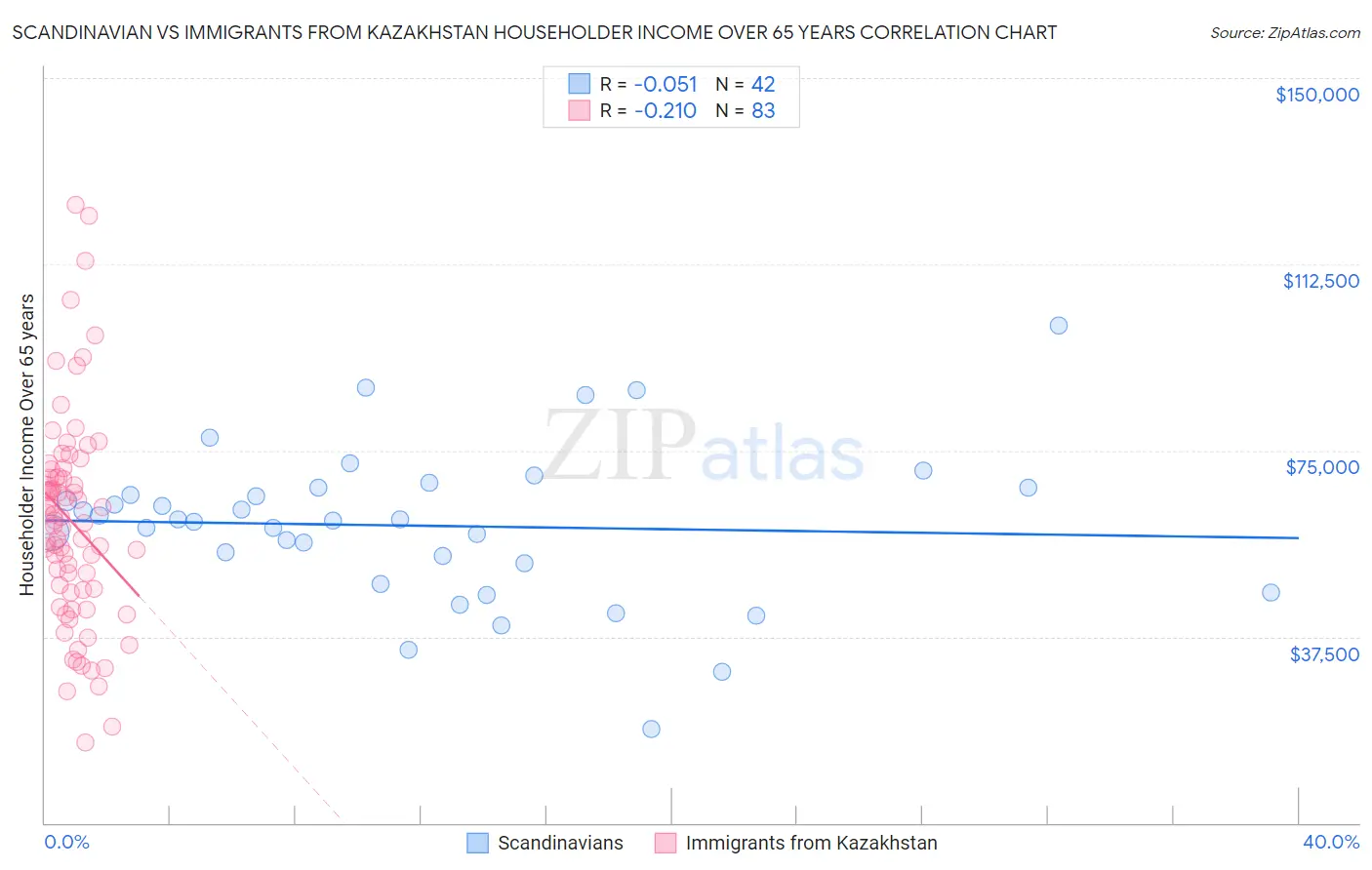 Scandinavian vs Immigrants from Kazakhstan Householder Income Over 65 years