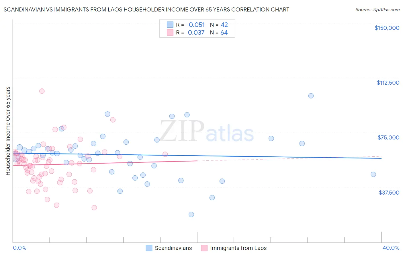 Scandinavian vs Immigrants from Laos Householder Income Over 65 years