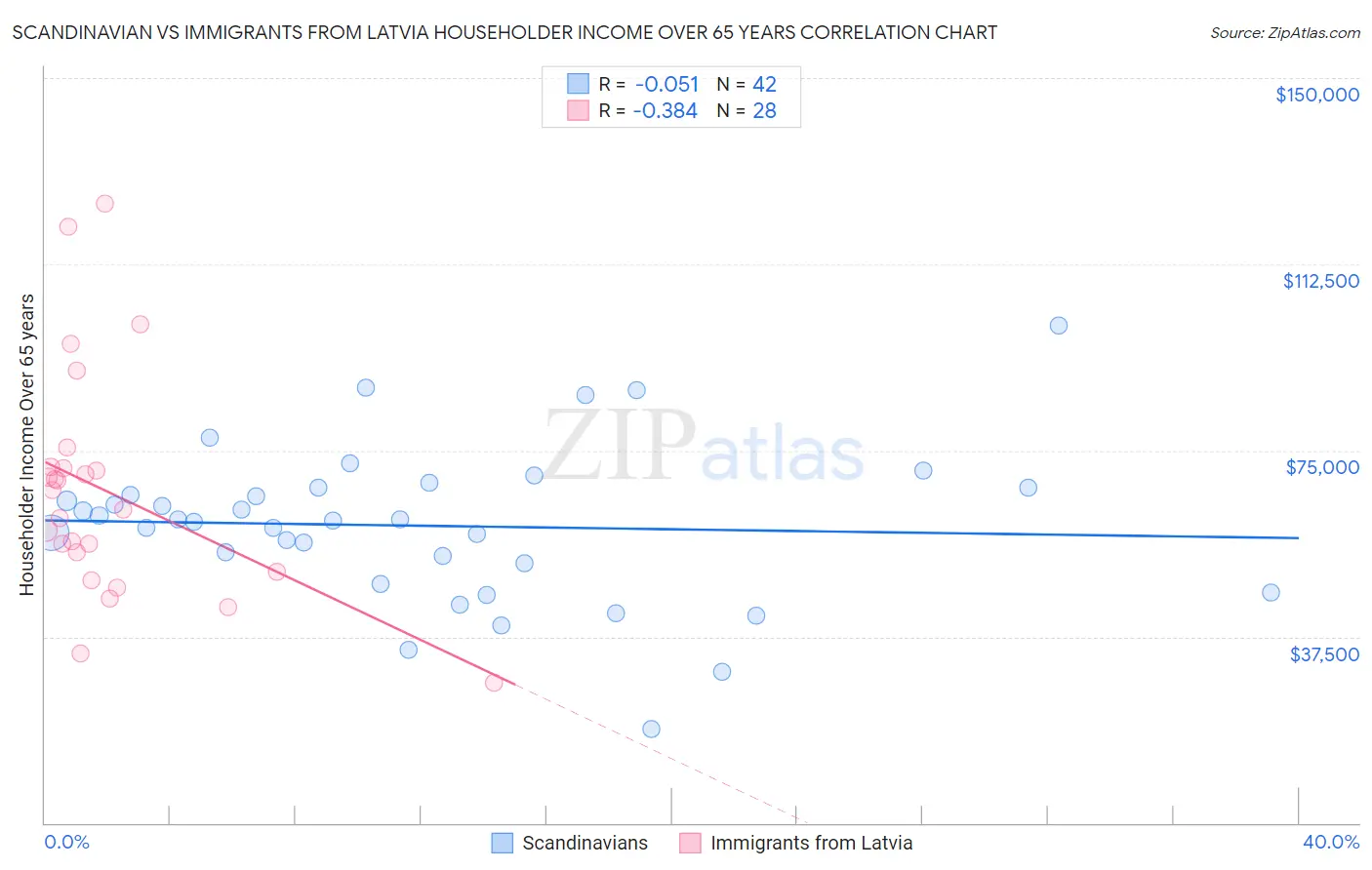 Scandinavian vs Immigrants from Latvia Householder Income Over 65 years