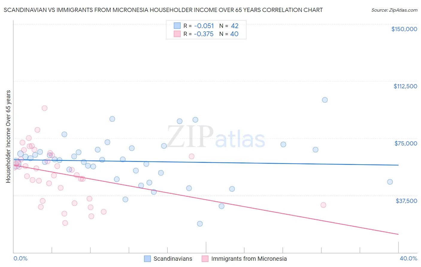 Scandinavian vs Immigrants from Micronesia Householder Income Over 65 years