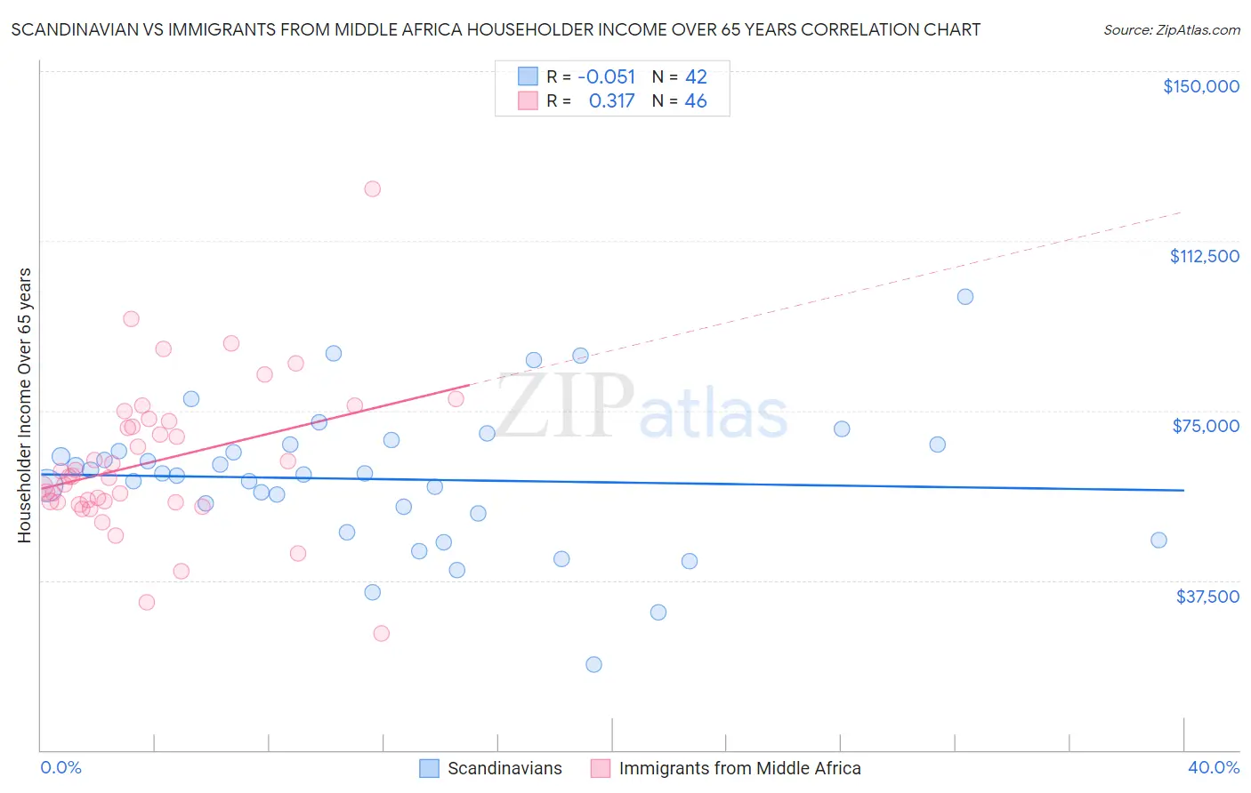 Scandinavian vs Immigrants from Middle Africa Householder Income Over 65 years