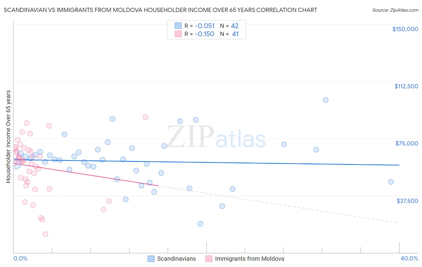 Scandinavian vs Immigrants from Moldova Householder Income Over 65 years