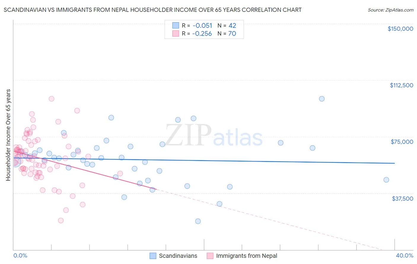 Scandinavian vs Immigrants from Nepal Householder Income Over 65 years