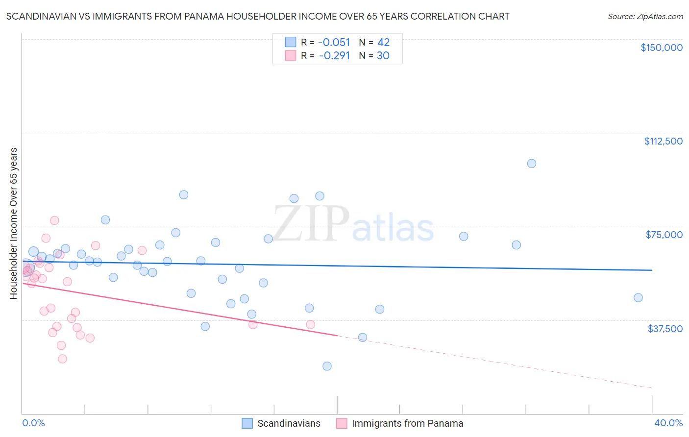 Scandinavian vs Immigrants from Panama Householder Income Over 65 years