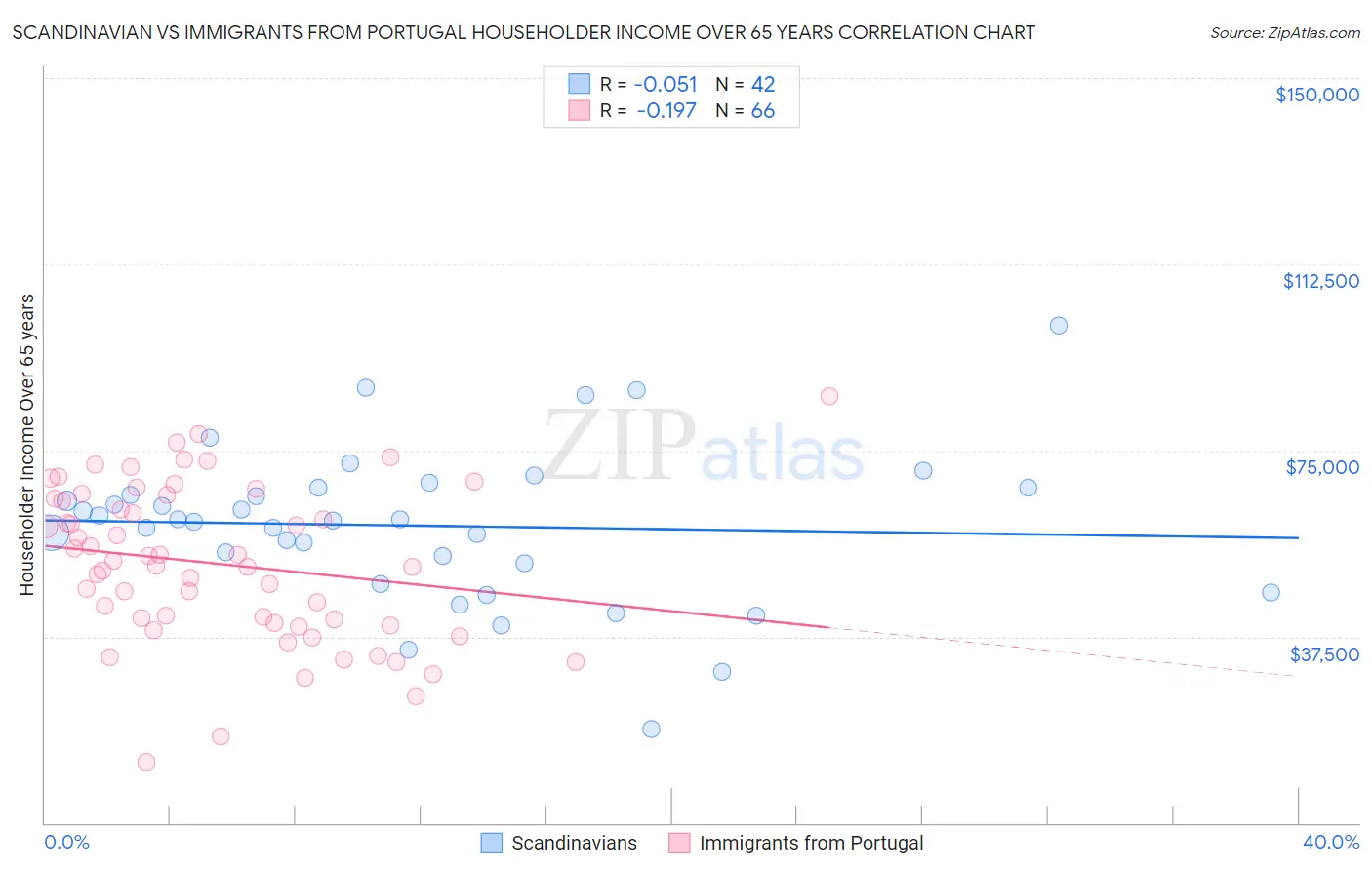 Scandinavian vs Immigrants from Portugal Householder Income Over 65 years