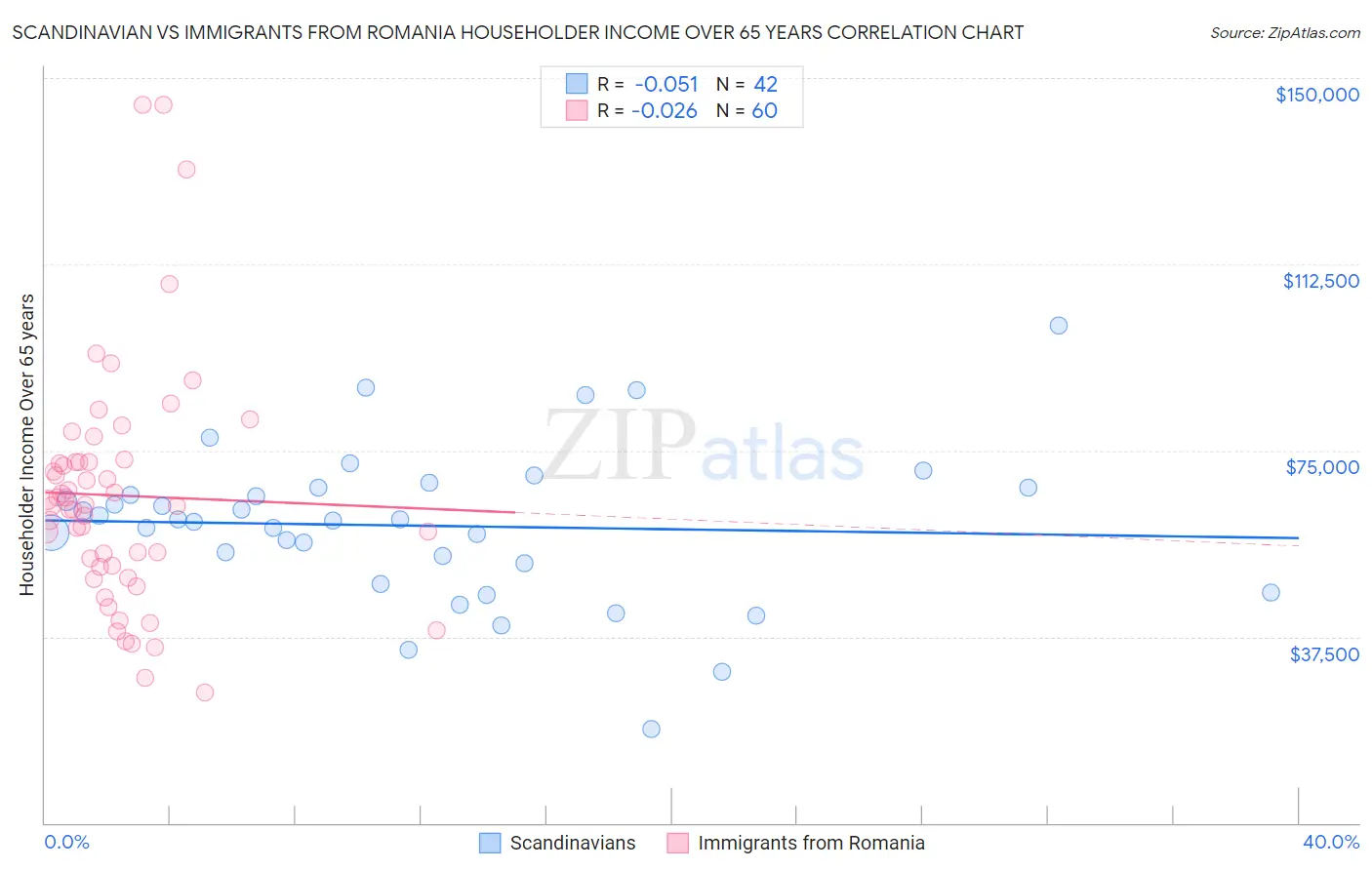 Scandinavian vs Immigrants from Romania Householder Income Over 65 years