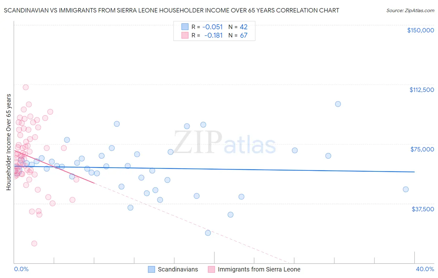 Scandinavian vs Immigrants from Sierra Leone Householder Income Over 65 years