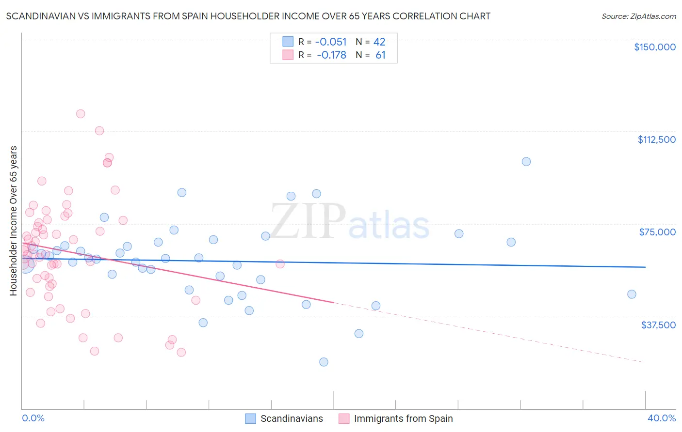 Scandinavian vs Immigrants from Spain Householder Income Over 65 years