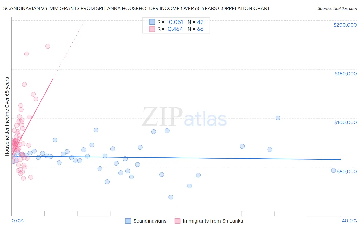 Scandinavian vs Immigrants from Sri Lanka Householder Income Over 65 years