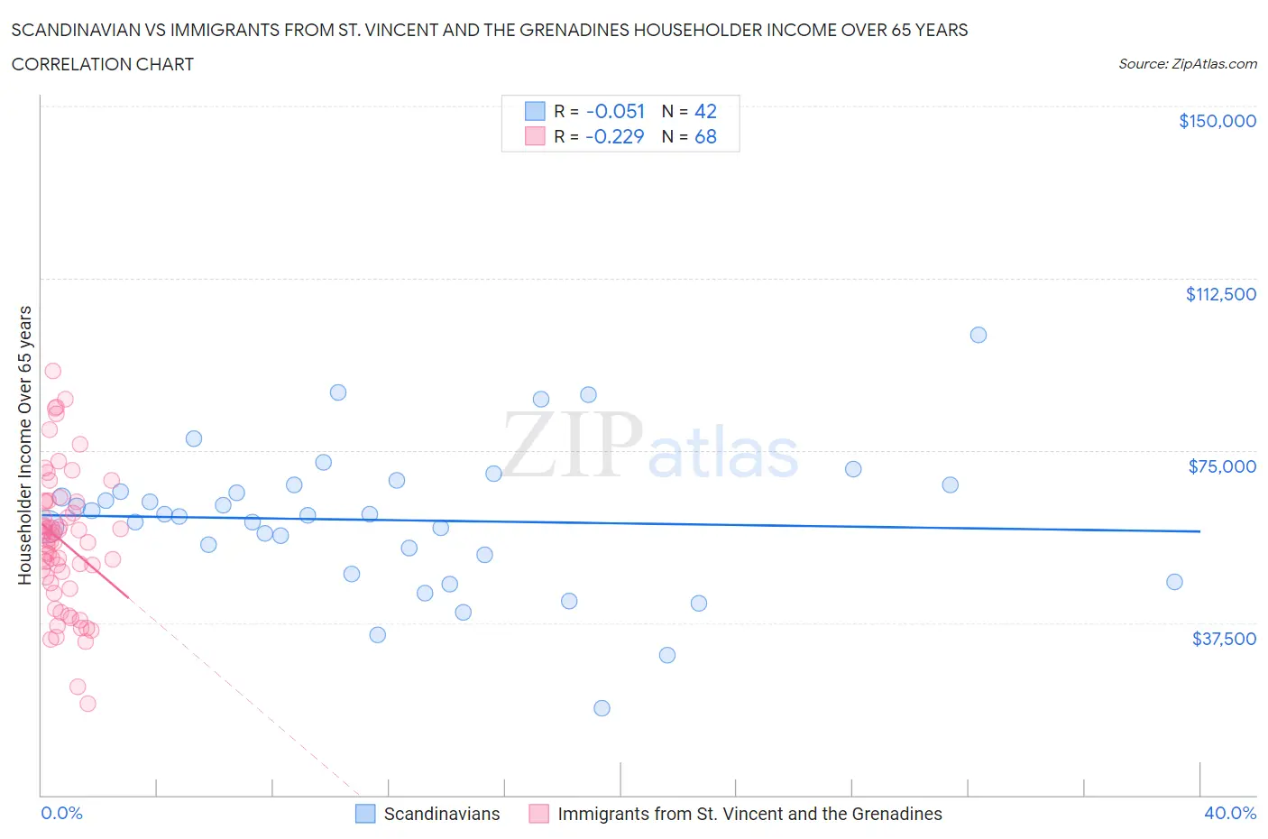 Scandinavian vs Immigrants from St. Vincent and the Grenadines Householder Income Over 65 years