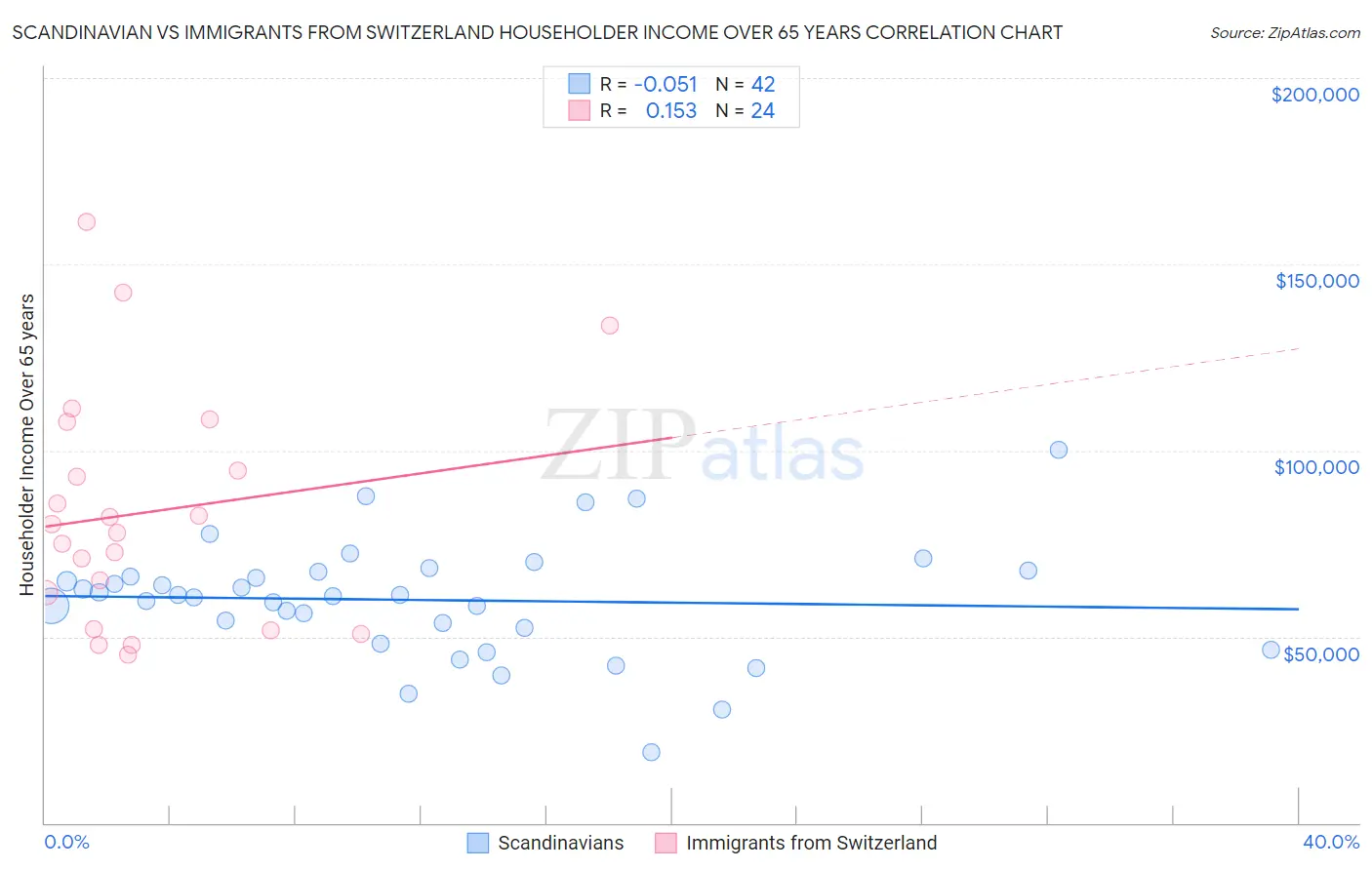 Scandinavian vs Immigrants from Switzerland Householder Income Over 65 years