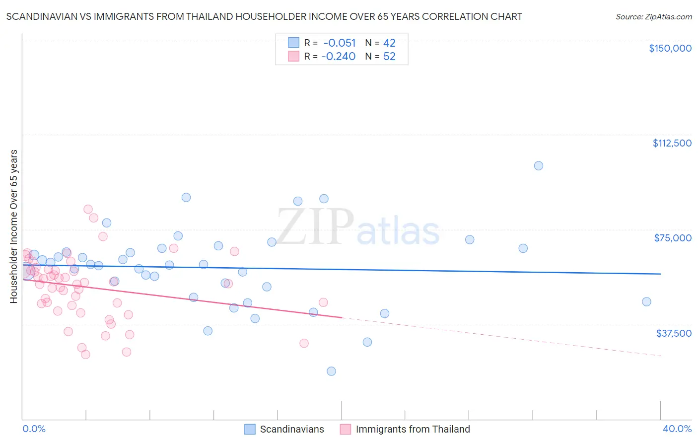 Scandinavian vs Immigrants from Thailand Householder Income Over 65 years