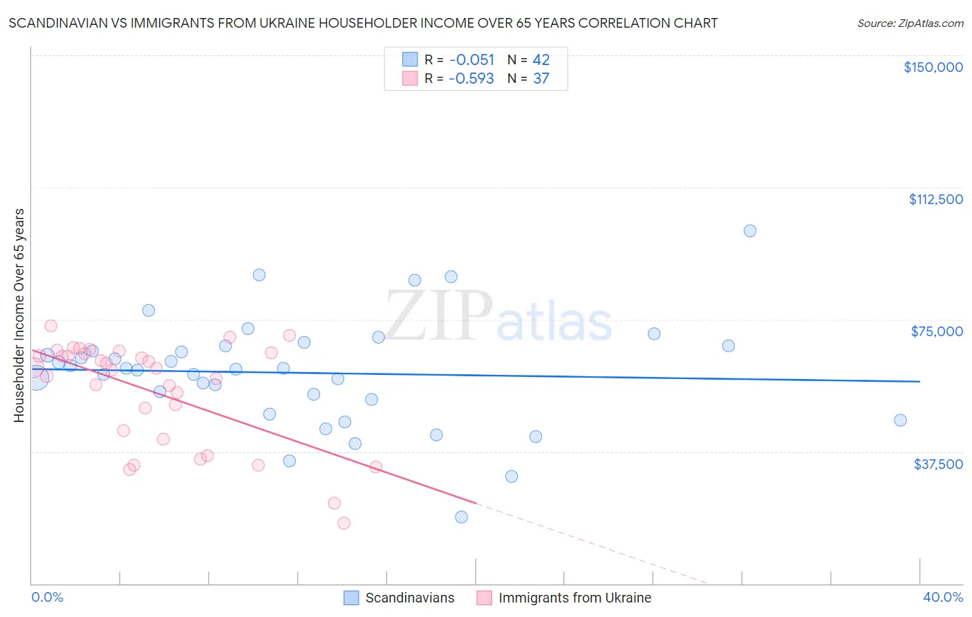 Scandinavian vs Immigrants from Ukraine Householder Income Over 65 years