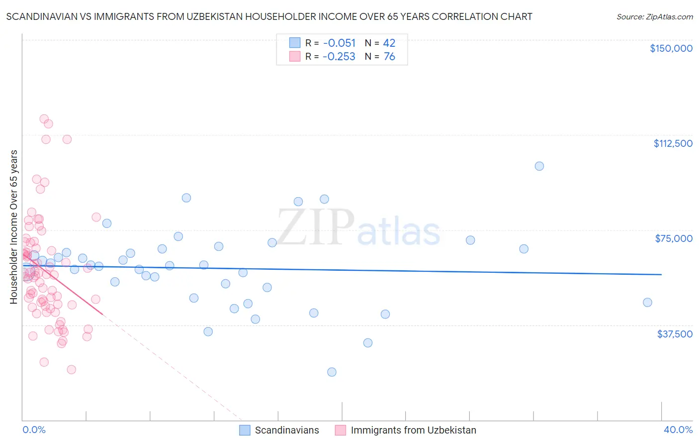 Scandinavian vs Immigrants from Uzbekistan Householder Income Over 65 years