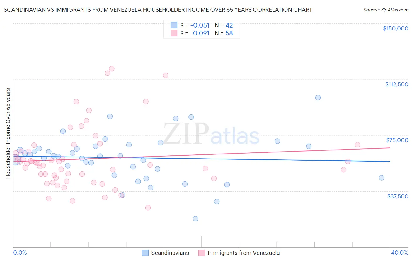 Scandinavian vs Immigrants from Venezuela Householder Income Over 65 years
