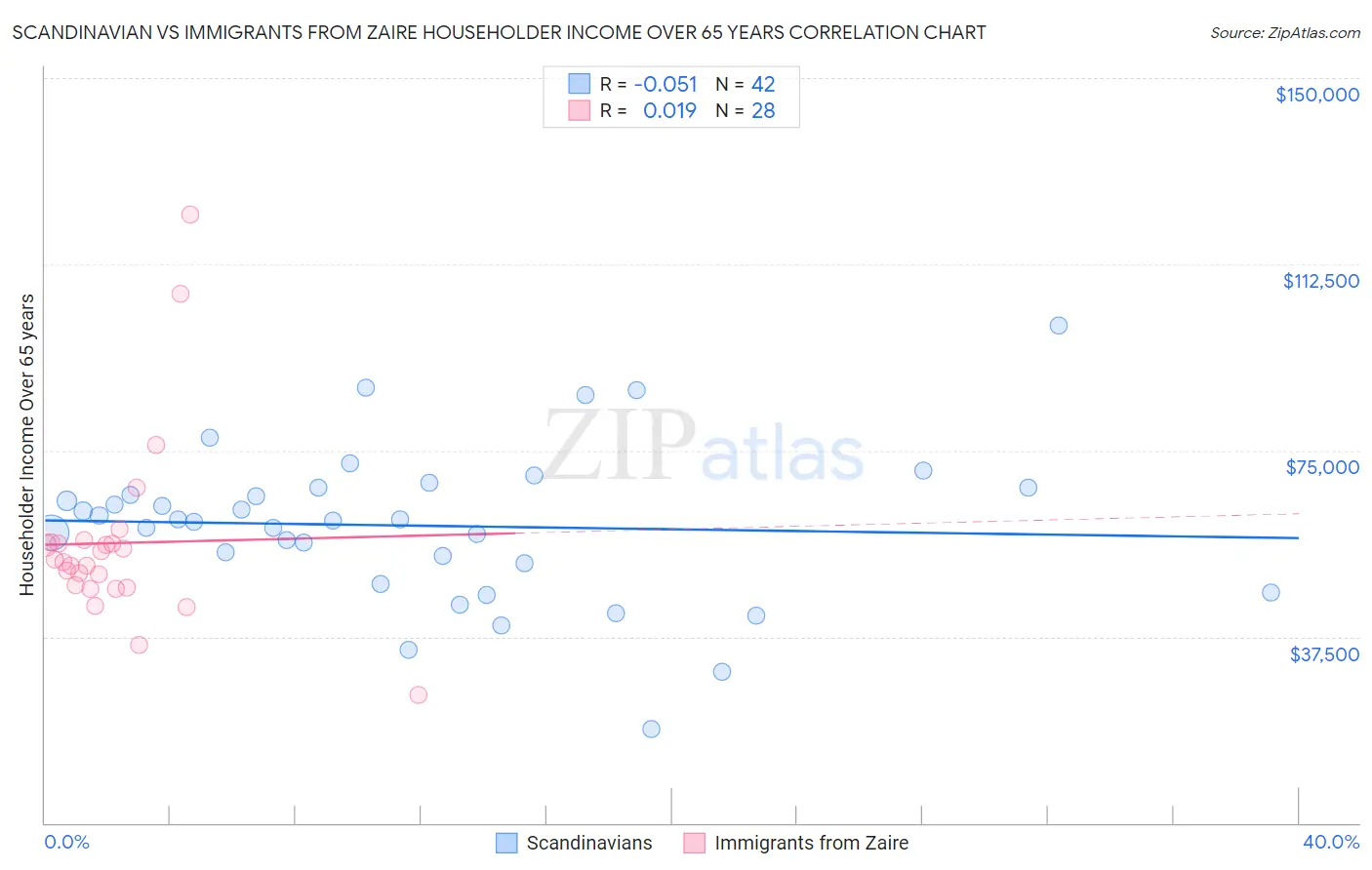 Scandinavian vs Immigrants from Zaire Householder Income Over 65 years