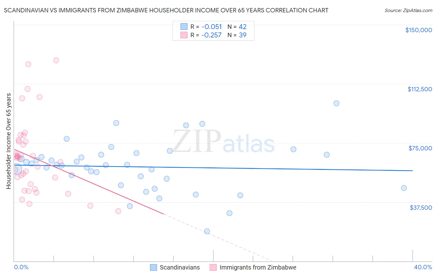 Scandinavian vs Immigrants from Zimbabwe Householder Income Over 65 years