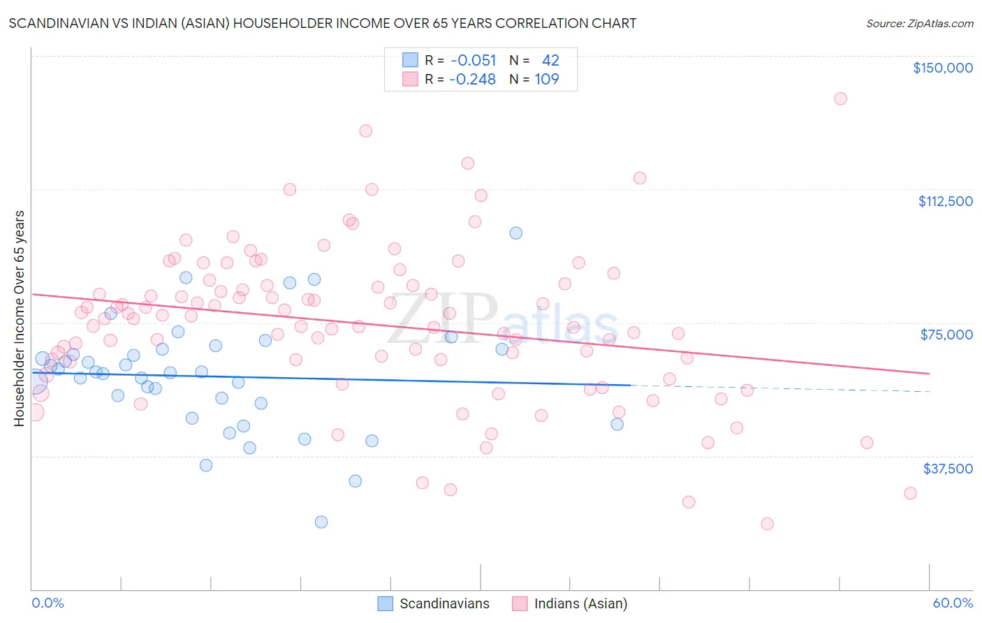 Scandinavian vs Indian (Asian) Householder Income Over 65 years