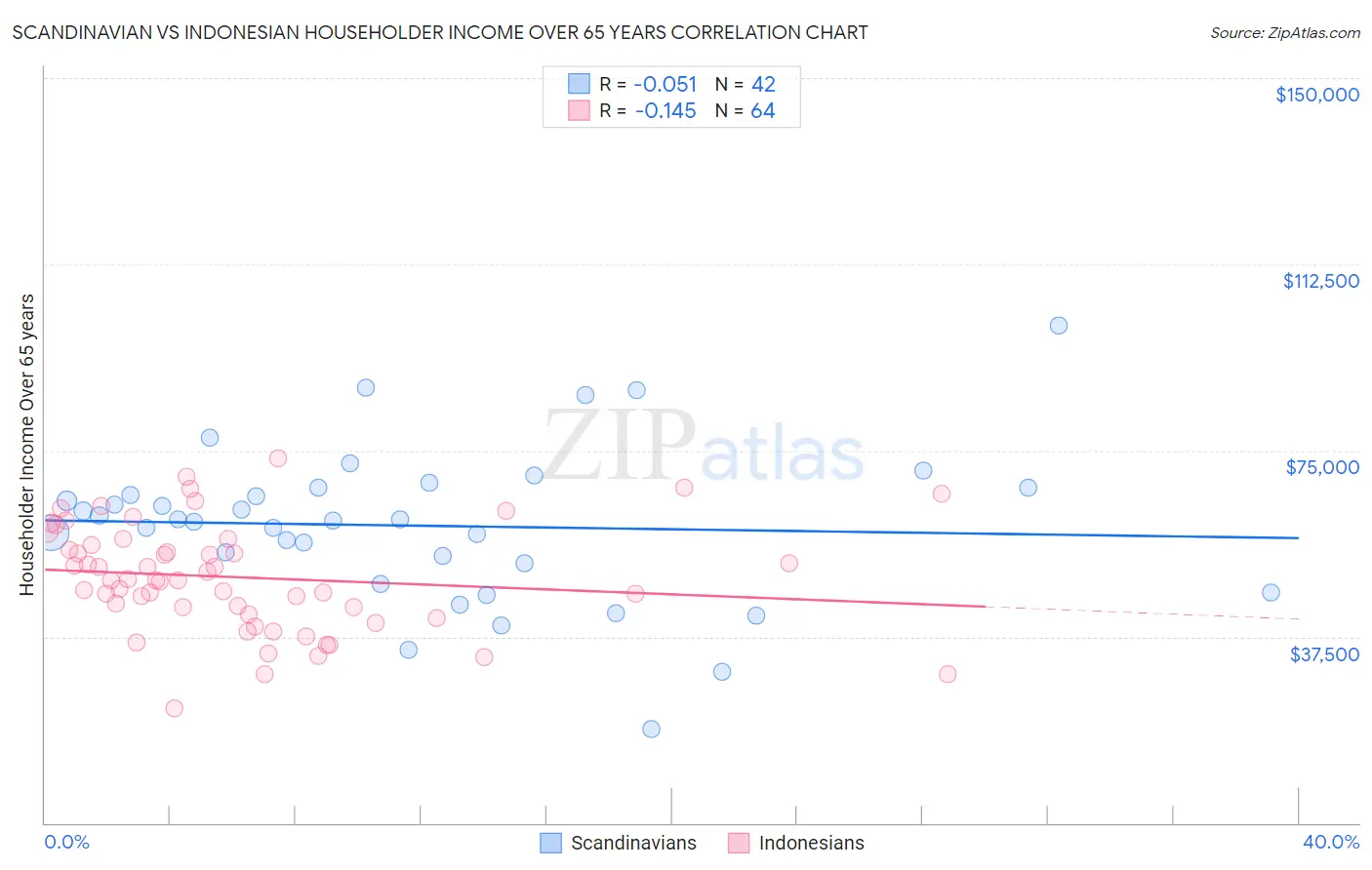 Scandinavian vs Indonesian Householder Income Over 65 years