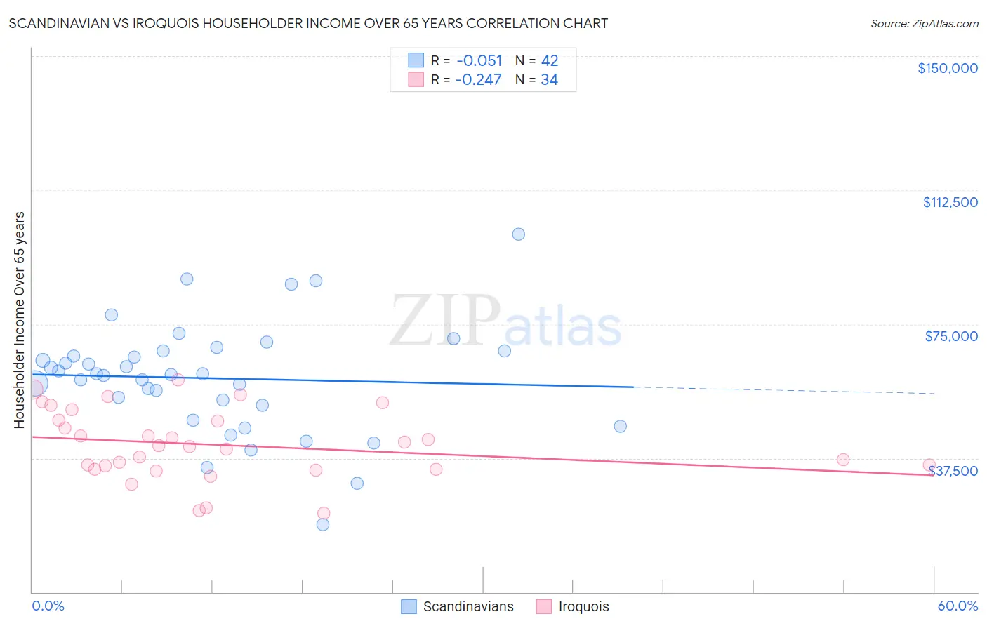 Scandinavian vs Iroquois Householder Income Over 65 years