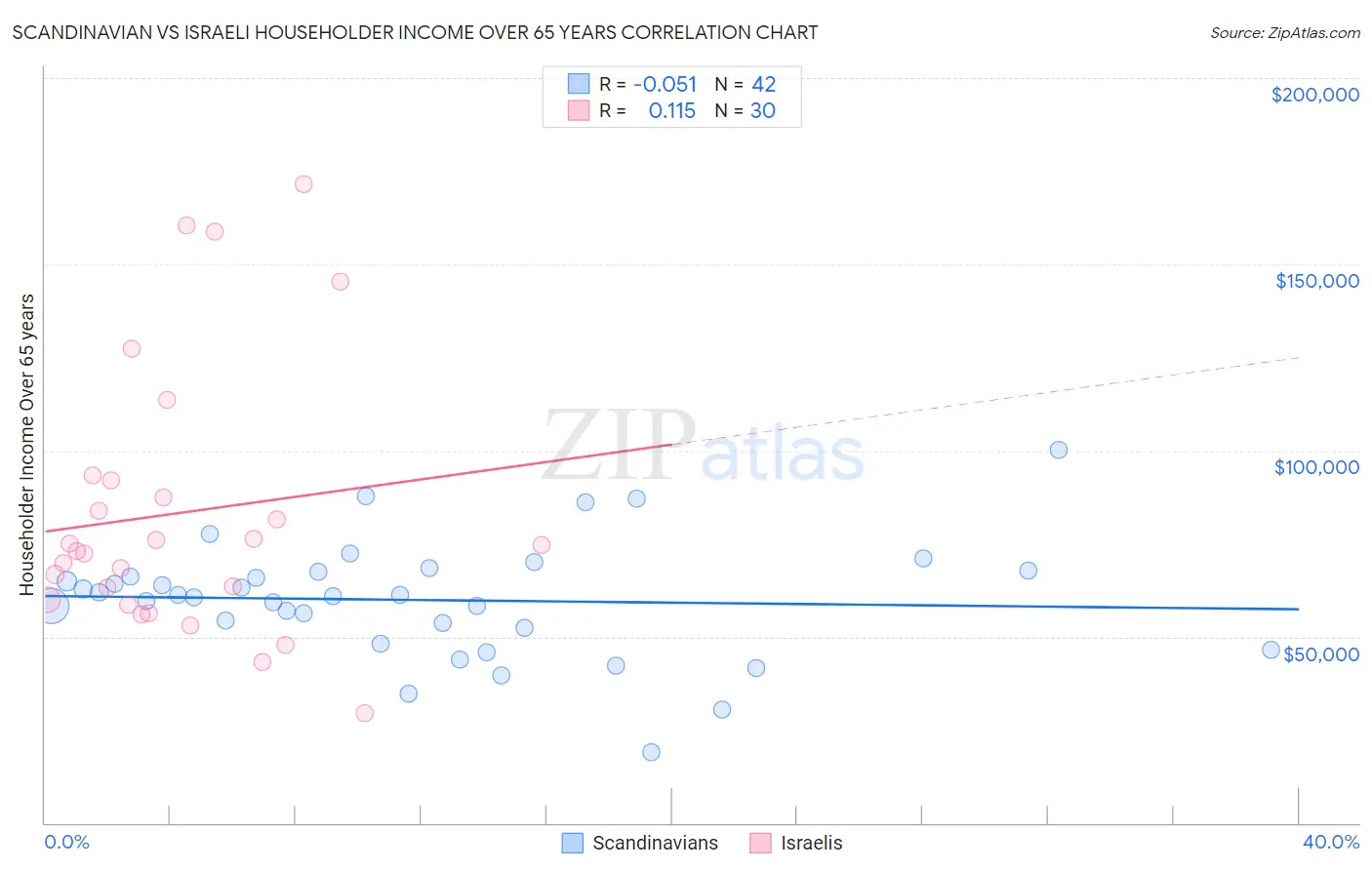 Scandinavian vs Israeli Householder Income Over 65 years