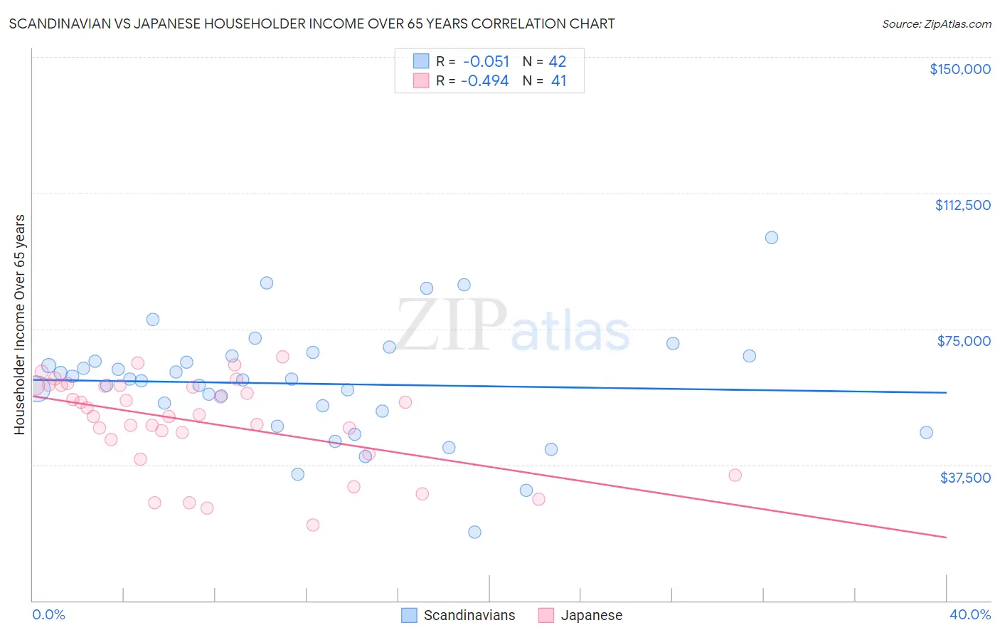 Scandinavian vs Japanese Householder Income Over 65 years