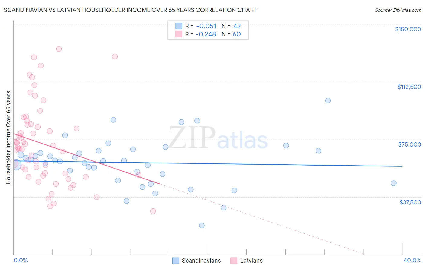 Scandinavian vs Latvian Householder Income Over 65 years