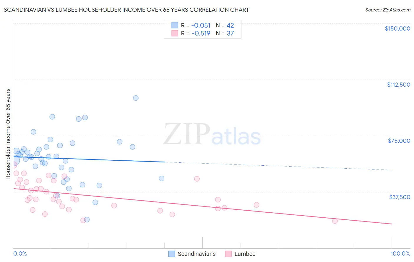 Scandinavian vs Lumbee Householder Income Over 65 years