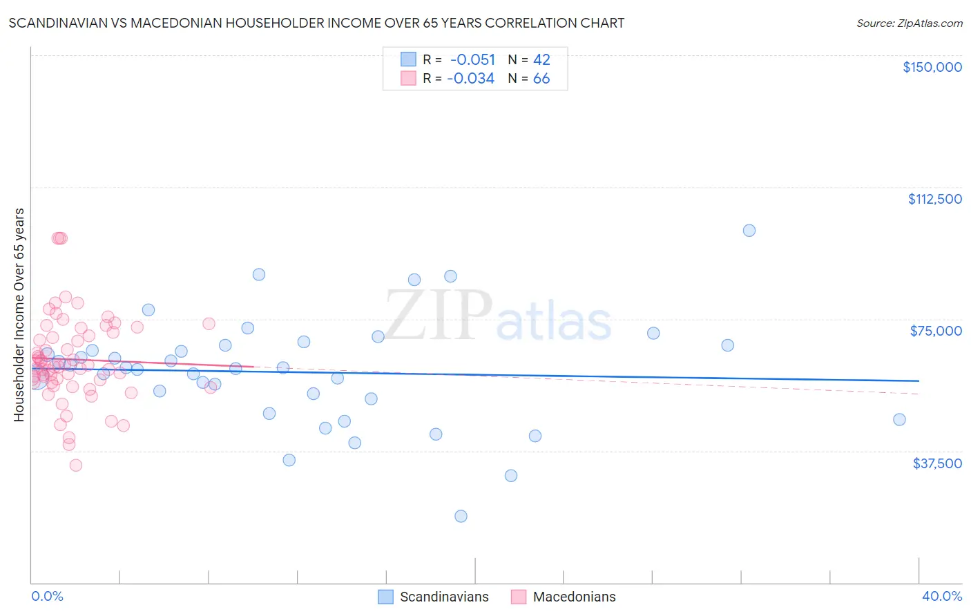 Scandinavian vs Macedonian Householder Income Over 65 years