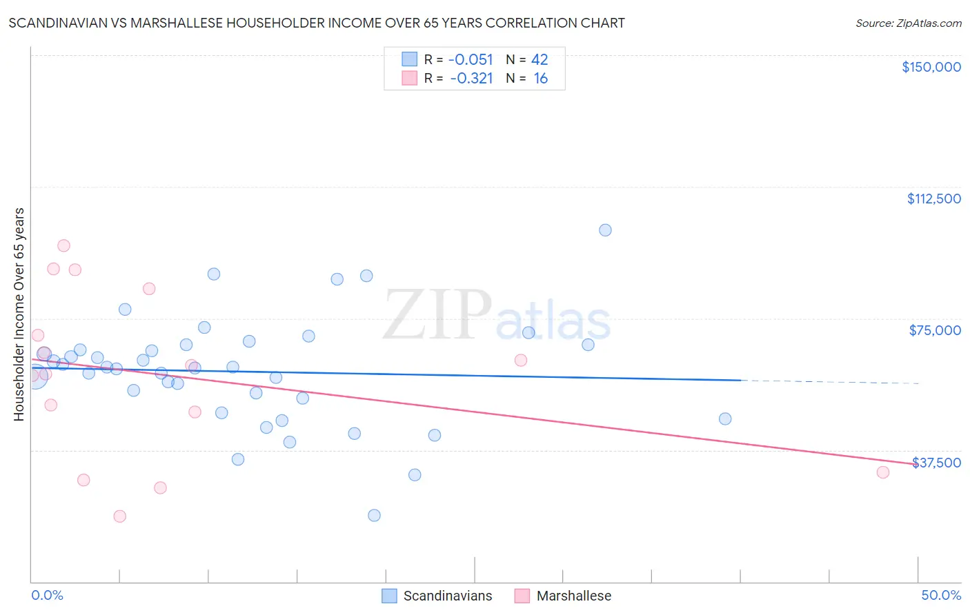 Scandinavian vs Marshallese Householder Income Over 65 years