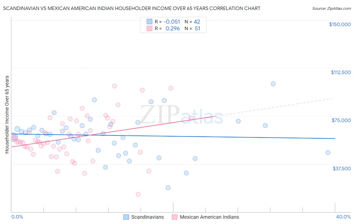 Scandinavian vs Mexican American Indian Householder Income Over 65 years