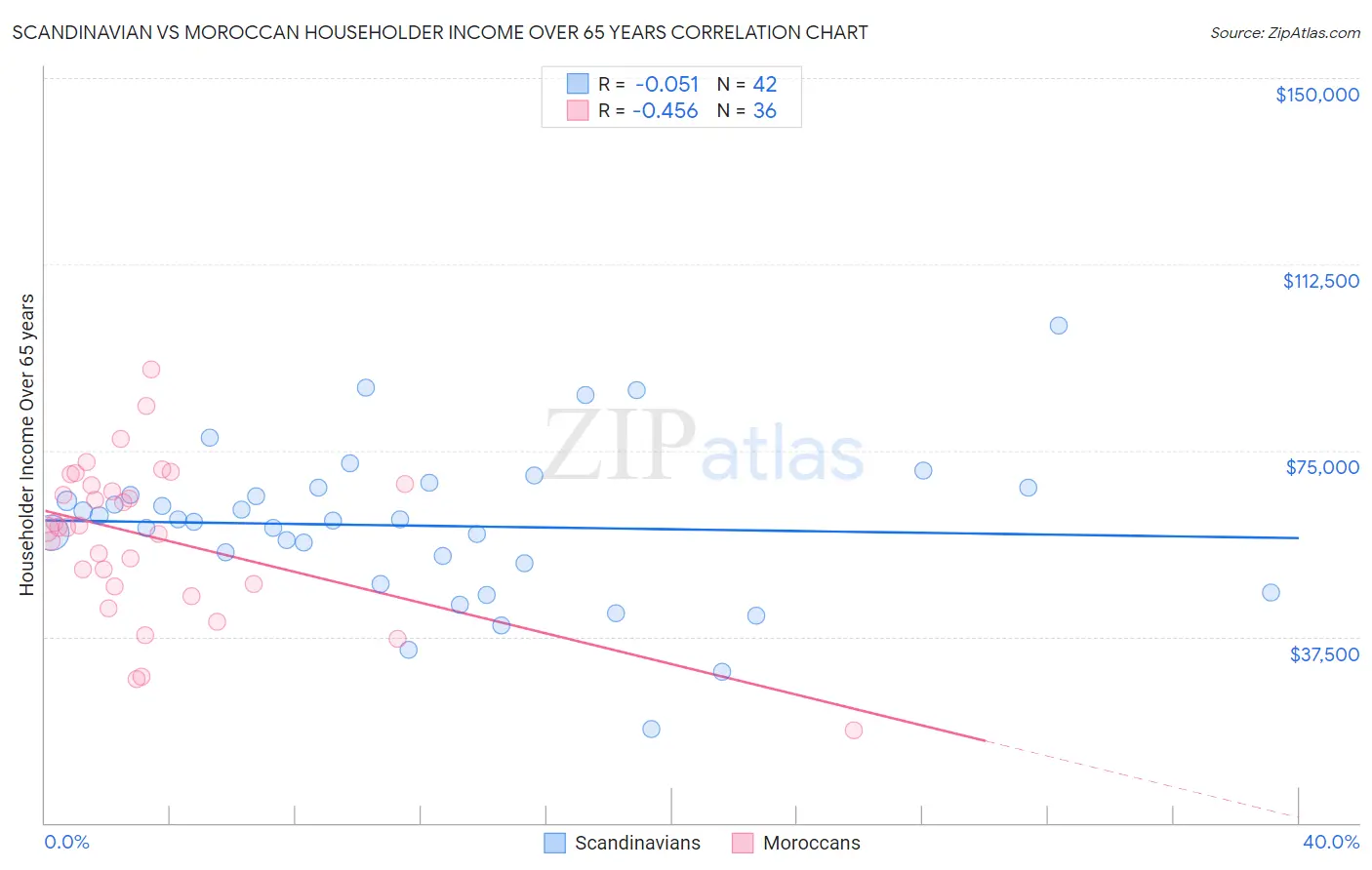 Scandinavian vs Moroccan Householder Income Over 65 years