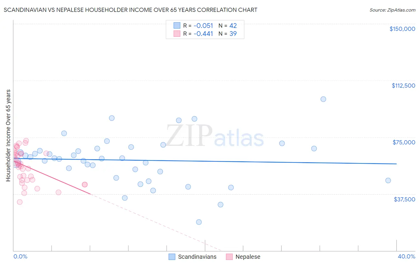 Scandinavian vs Nepalese Householder Income Over 65 years